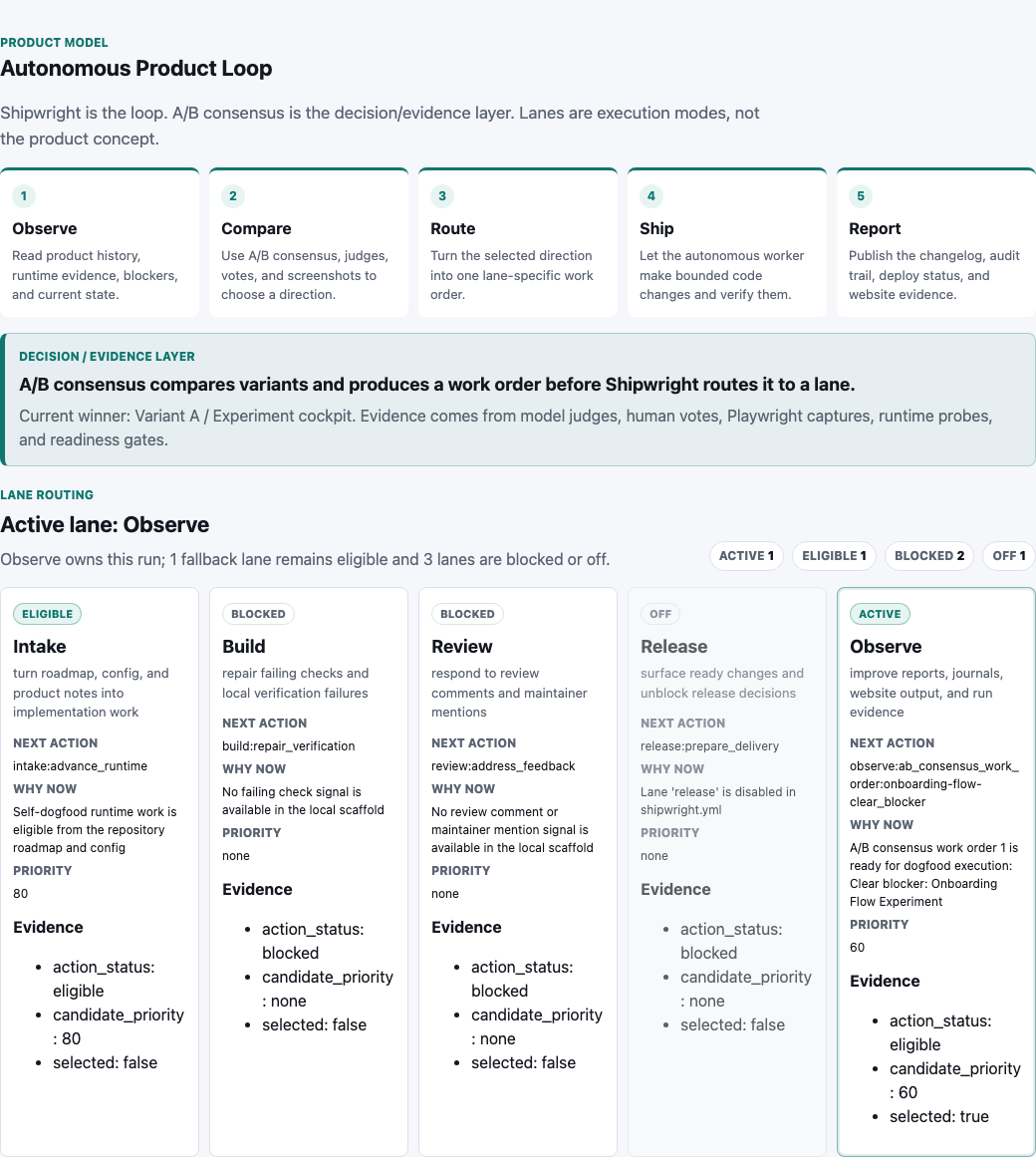 Shipwright product model showing observe, compare, route, ship, and report stages with a decision evidence layer.